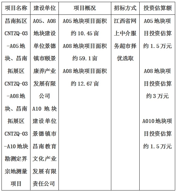 景德鎮(zhèn)市昌南拓展區(qū)CNTZQ-03-A05地塊、昌南拓展區(qū)CNTZQ-03-A08地塊、昌南拓展區(qū)CNTZQ-03-A10地塊勘測定界宗地測量項目計劃公告