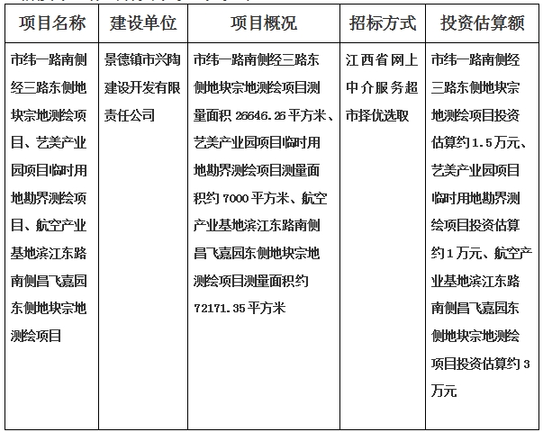 景德鎮(zhèn)市緯一路南側(cè)經(jīng)三路東側(cè)地塊宗地測(cè)繪項(xiàng)目、藝美產(chǎn)業(yè)園項(xiàng)目臨時(shí)用地勘界測(cè)繪項(xiàng)目、航空產(chǎn)業(yè)基地濱江東路南側(cè)昌飛嘉園東側(cè)地塊宗地測(cè)繪項(xiàng)目計(jì)劃公告