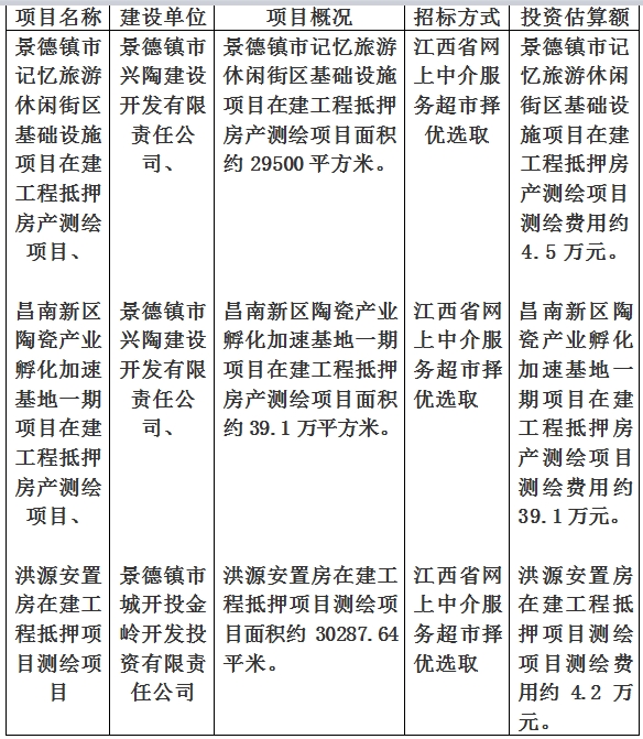 景德鎮(zhèn)市記憶旅游休閑街區(qū)基礎(chǔ)設(shè)施項目在建工程抵押房產(chǎn)測繪項目、洪源安置房在建工程抵押項目測繪項目及昌南新區(qū)陶瓷產(chǎn)業(yè)孵化加速基地一期項目在建工程抵押房產(chǎn)測繪項目房產(chǎn)測繪計劃公告