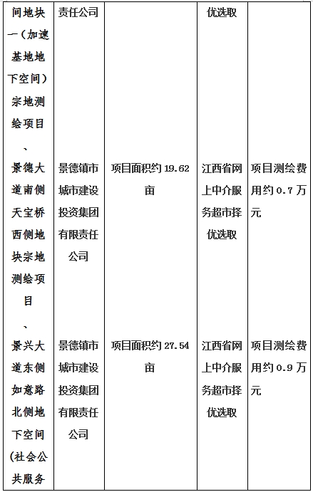 景德鎮(zhèn)市昌南新區(qū)LJ1-03-A01-1地塊、瓷都大道東側中渡口地下空間（格蘭云天大酒店地下空間）、光明大道北側利民路西側地下空間（青少年宮地下空間）、規(guī)劃二路北側地下空間地塊二（加速基地地下空間）、規(guī)劃二路北側地下空間地塊一（加速基地地下空間）、景德大道南側天寶橋西側地塊、景興大道東側如意路北側地下空間(社會公共服務